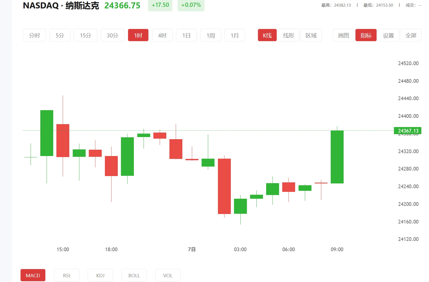 纳指100期货实时行情，2026年02月02日纳斯达克100价格多少