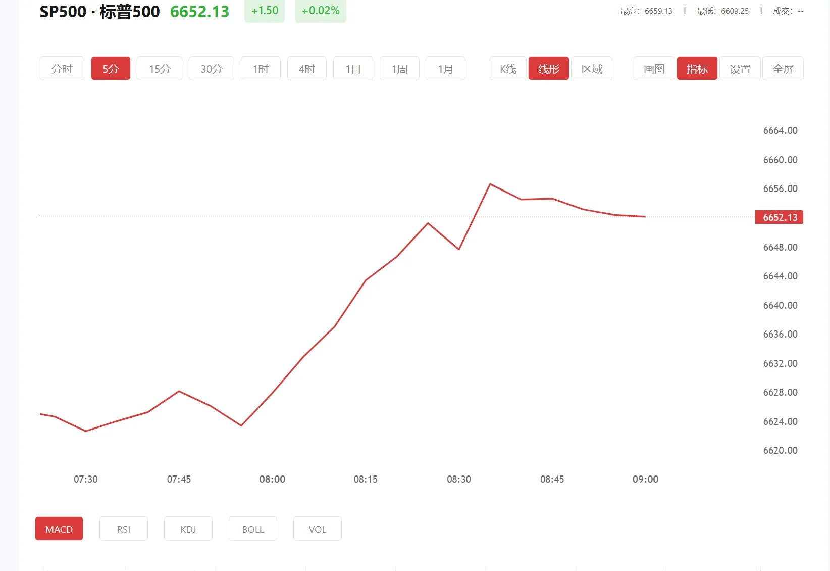 放心交易app官方下载，2026年03月05日标普500价格多少