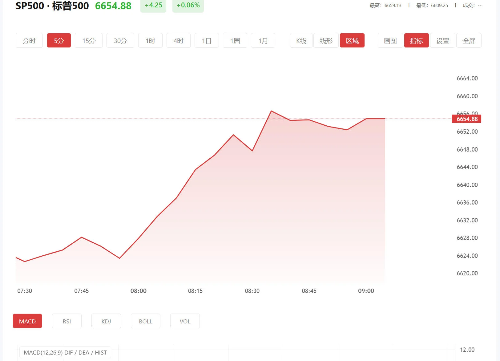 高回报理财产品，2026年03月31日标普500价格多少