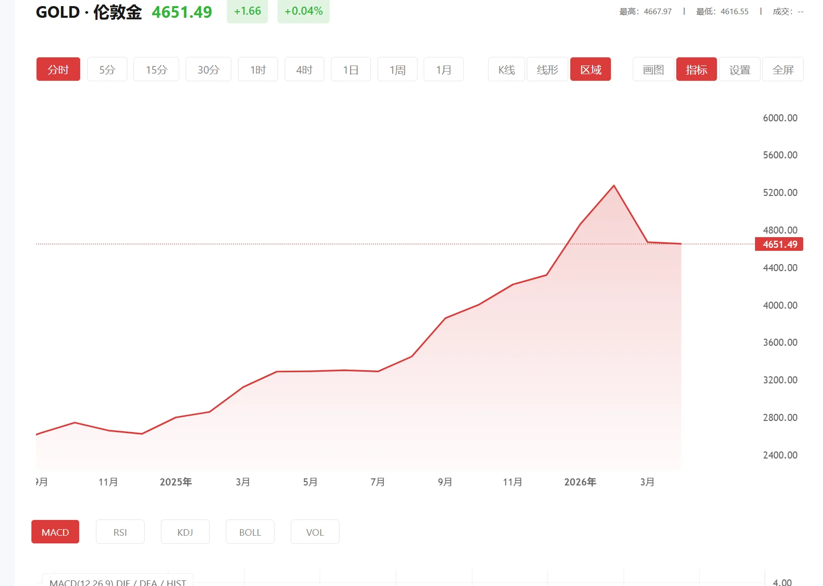 comex黄金 实时行情，2026年03月19日现货黄金价格多少