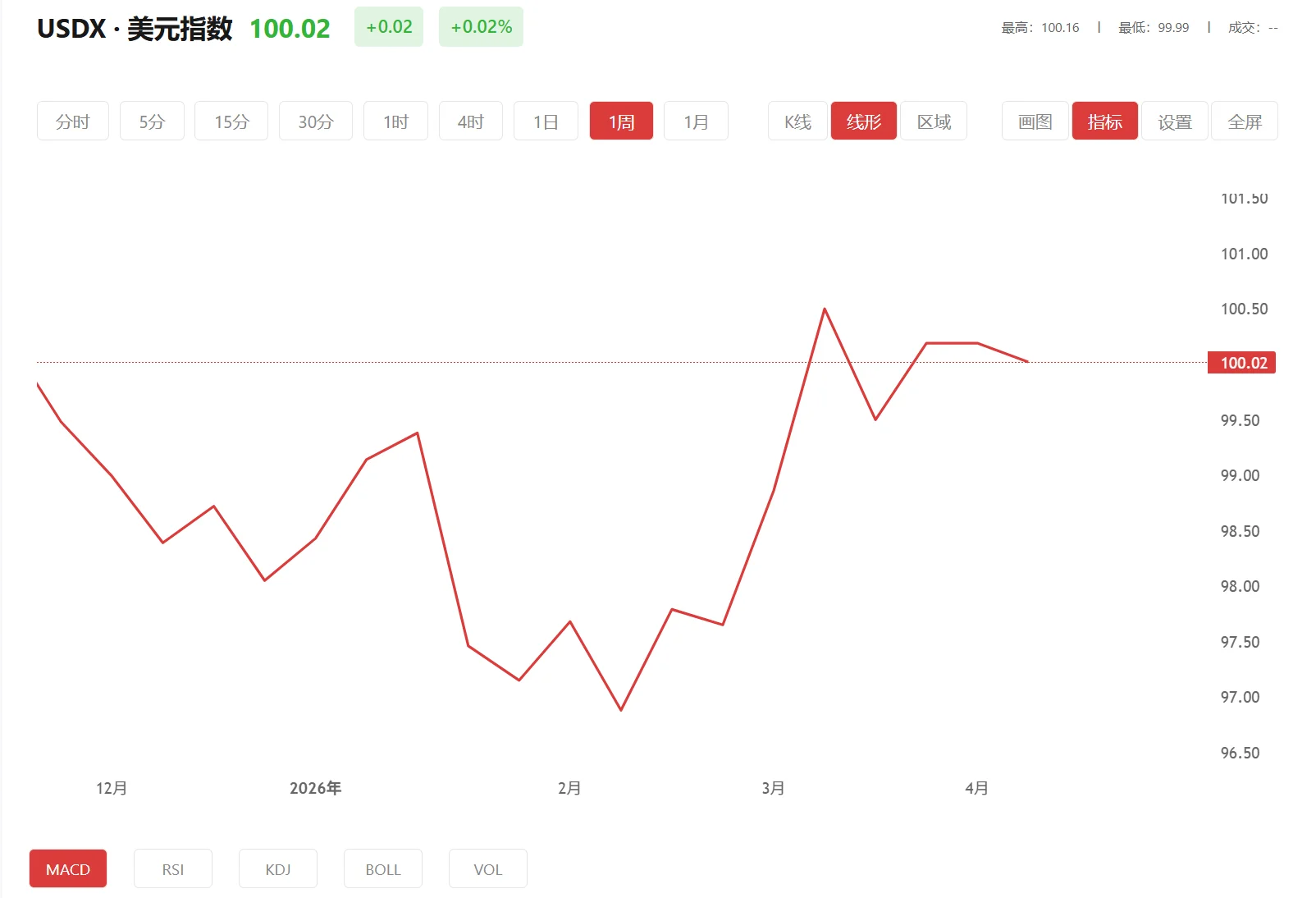工贵金属行情，2026年04月07日美元指数价格多少