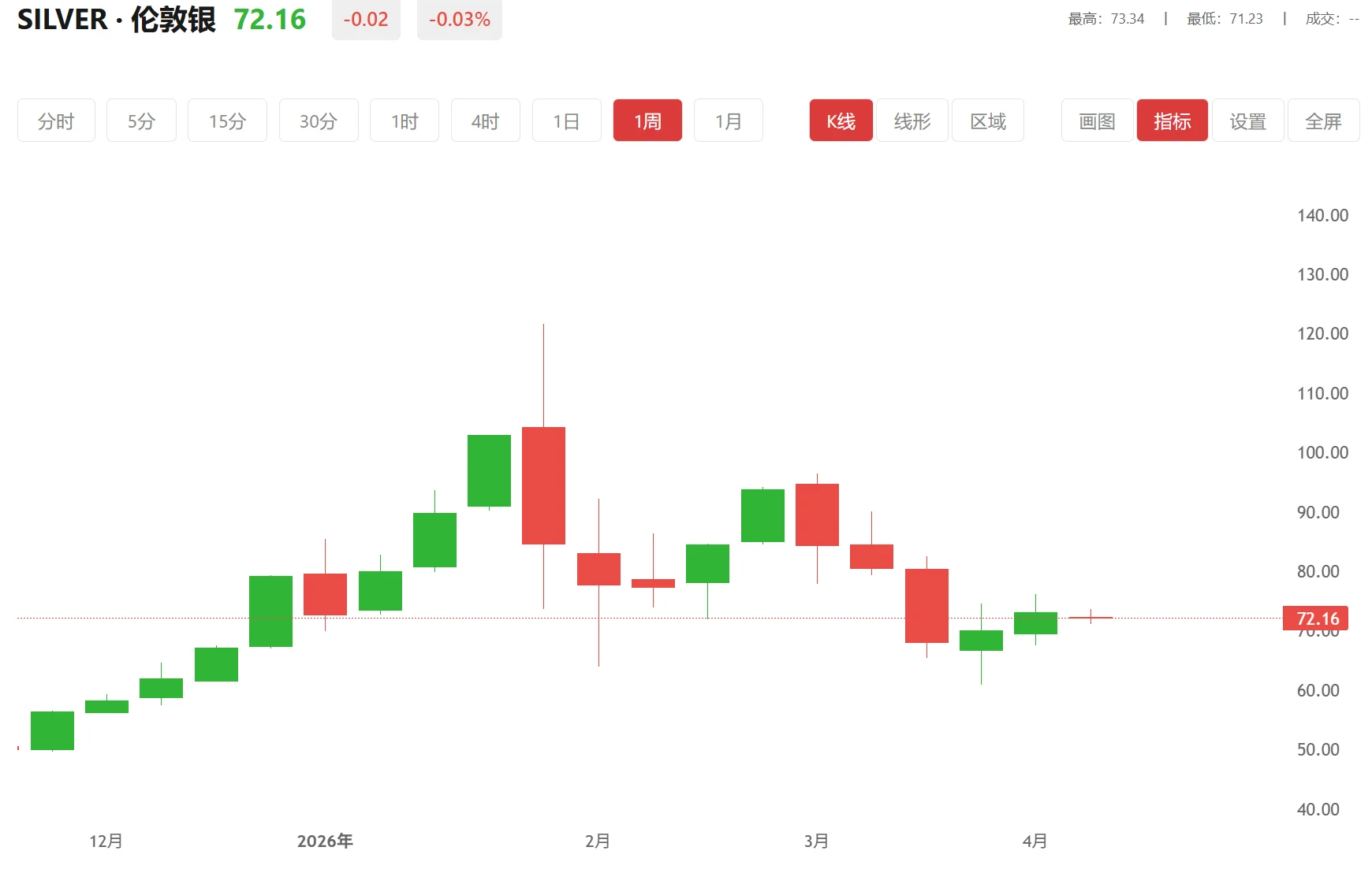 白银会反弹吗，2026年01月06日现货白银价格多少