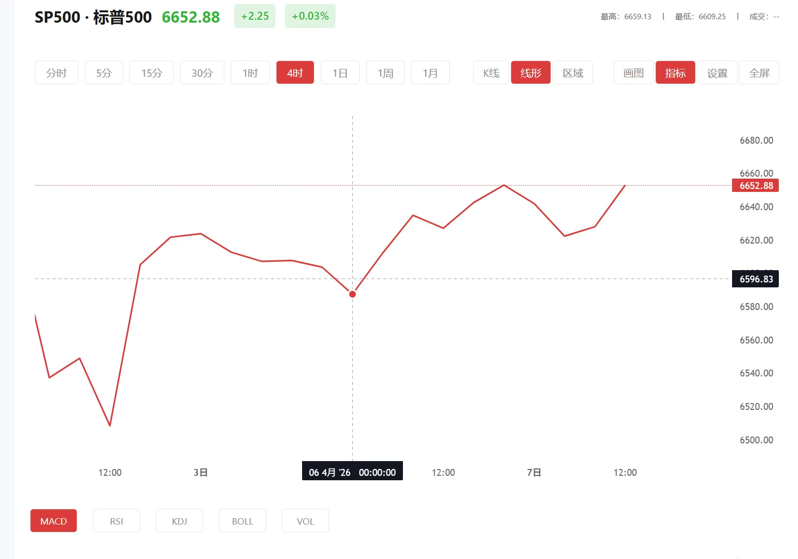 多淘金，2026年02月27日标普500价格多少