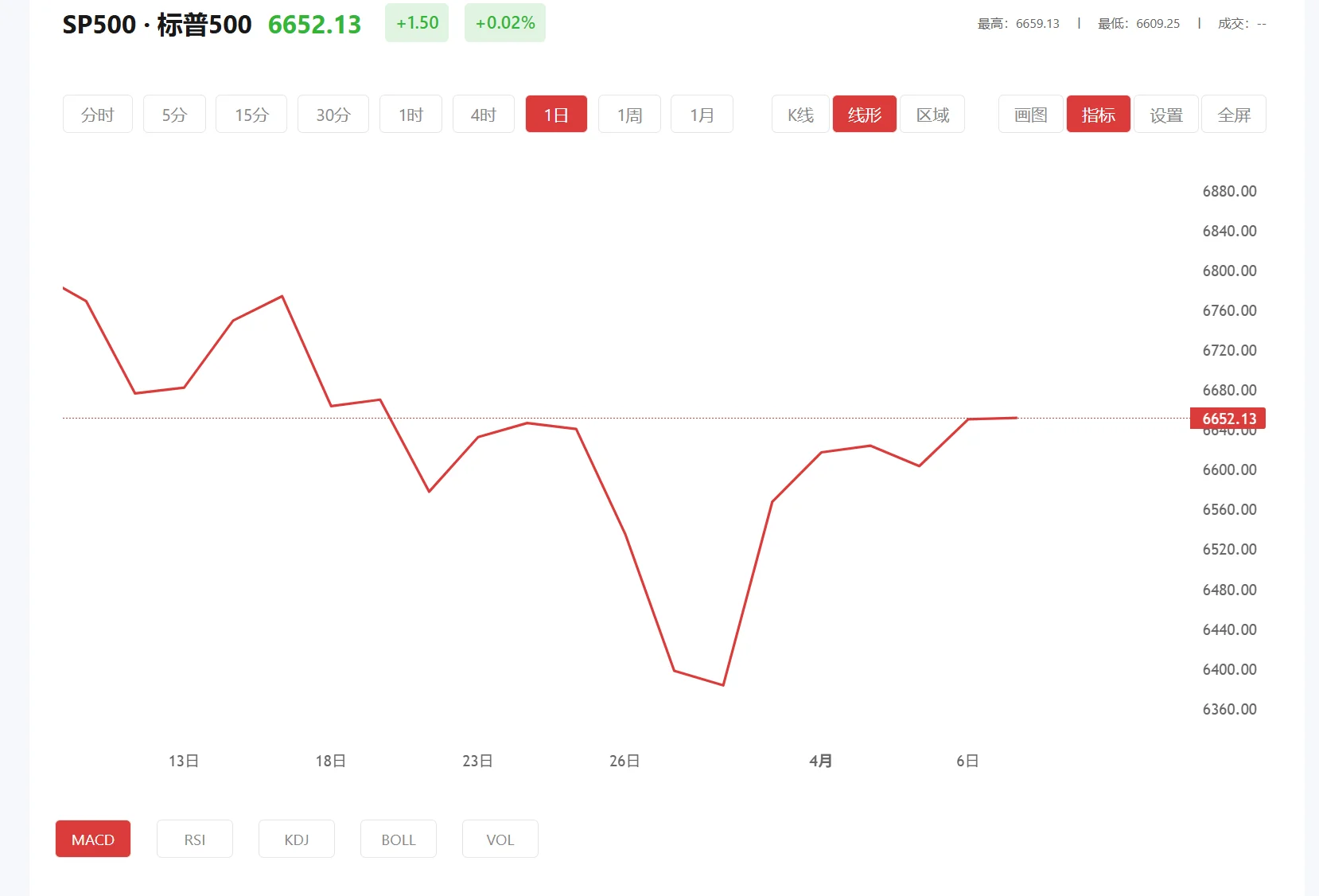 今日标普500价格多少（2025年11月13日）
