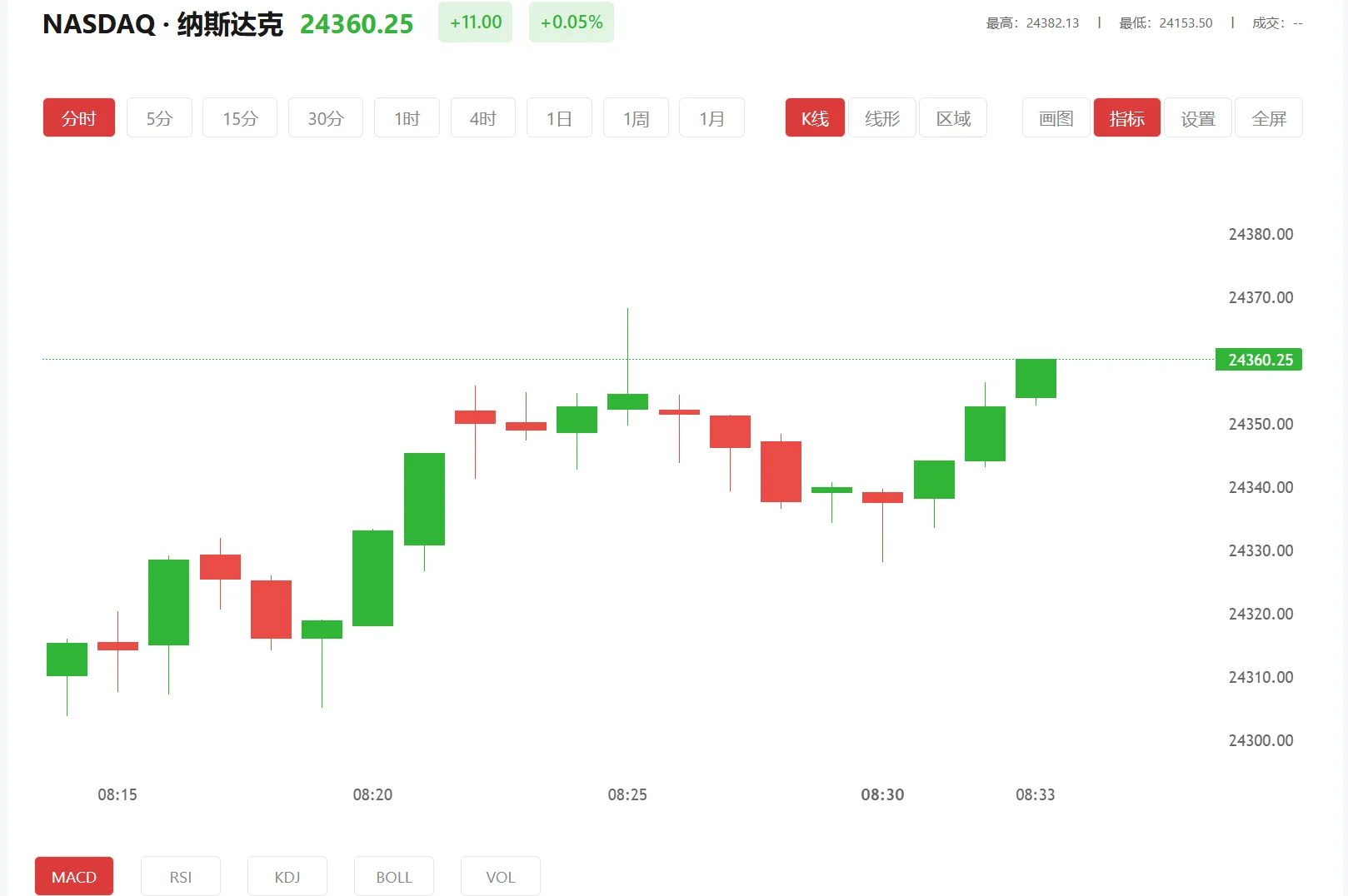 纳指期货实时行情，2026年04月24日纳斯达克100价格多少