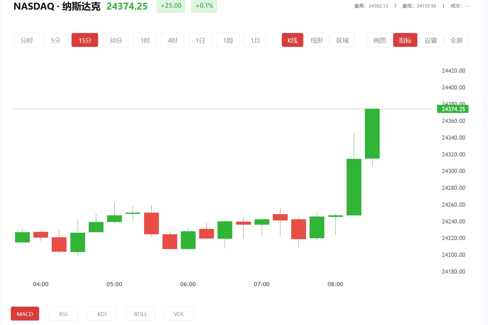 纳指期货实时行情，2026年03月09日纳斯达克100价格多少