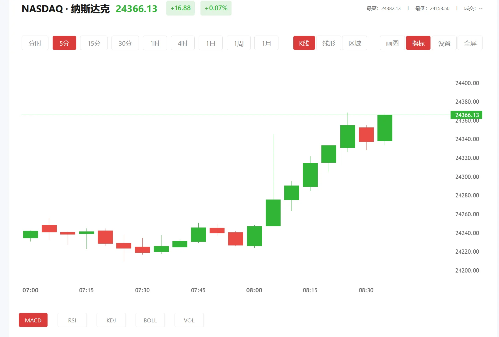 纳指100期货实时行情，2026年03月25日纳斯达克100价格多少