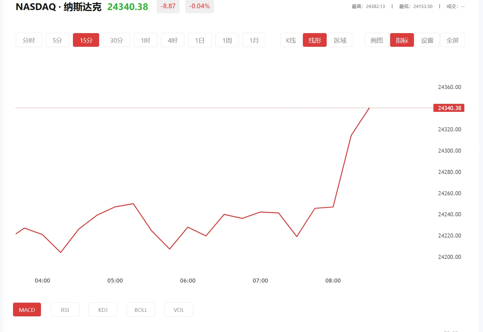 今日纳斯达克100价格多少（2025年11月14日）