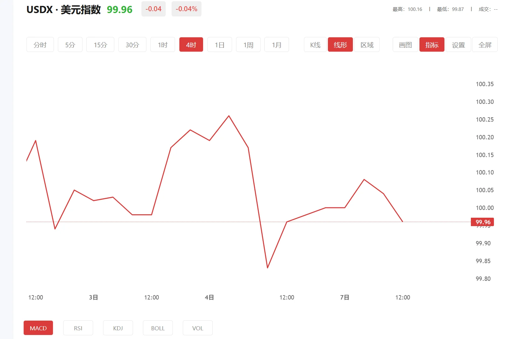 高地集团贵金属交易，2026年03月31日美元指数价格多少