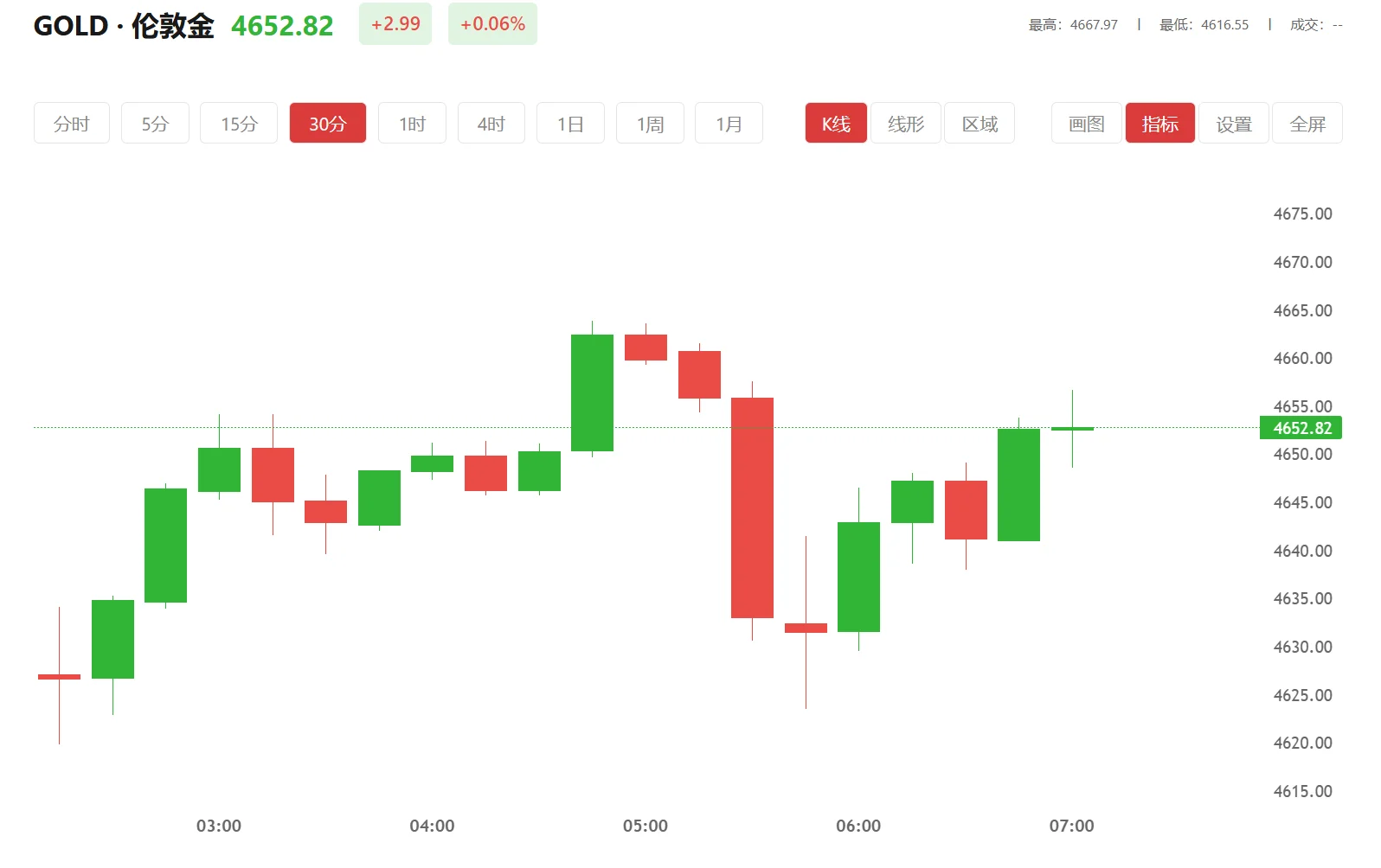 comex黄金涨破5400美元关口，2026年04月17日现货黄金价格多少
