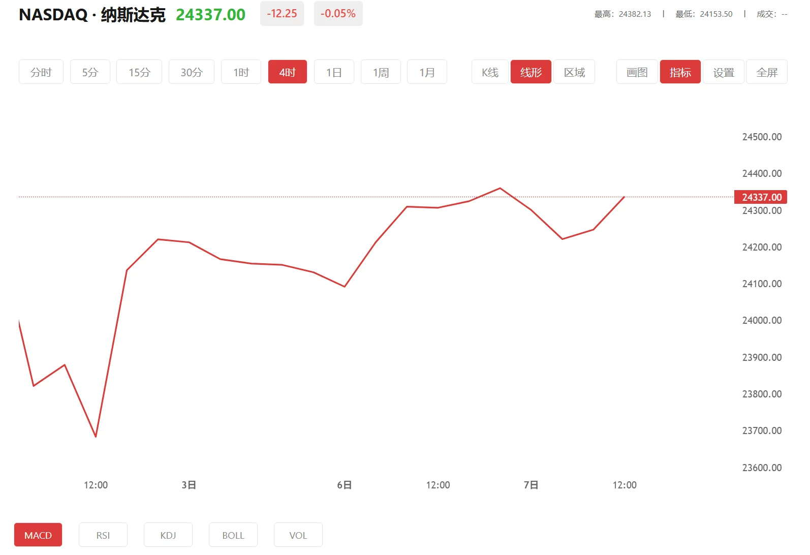 纳指期货实时行情，2026年04月08日纳斯达克100价格多少