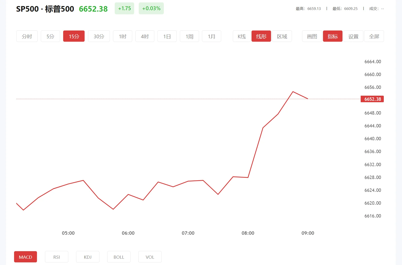 关于苹果手机看贵金属行情的，2026年04月08日标普500价格多少