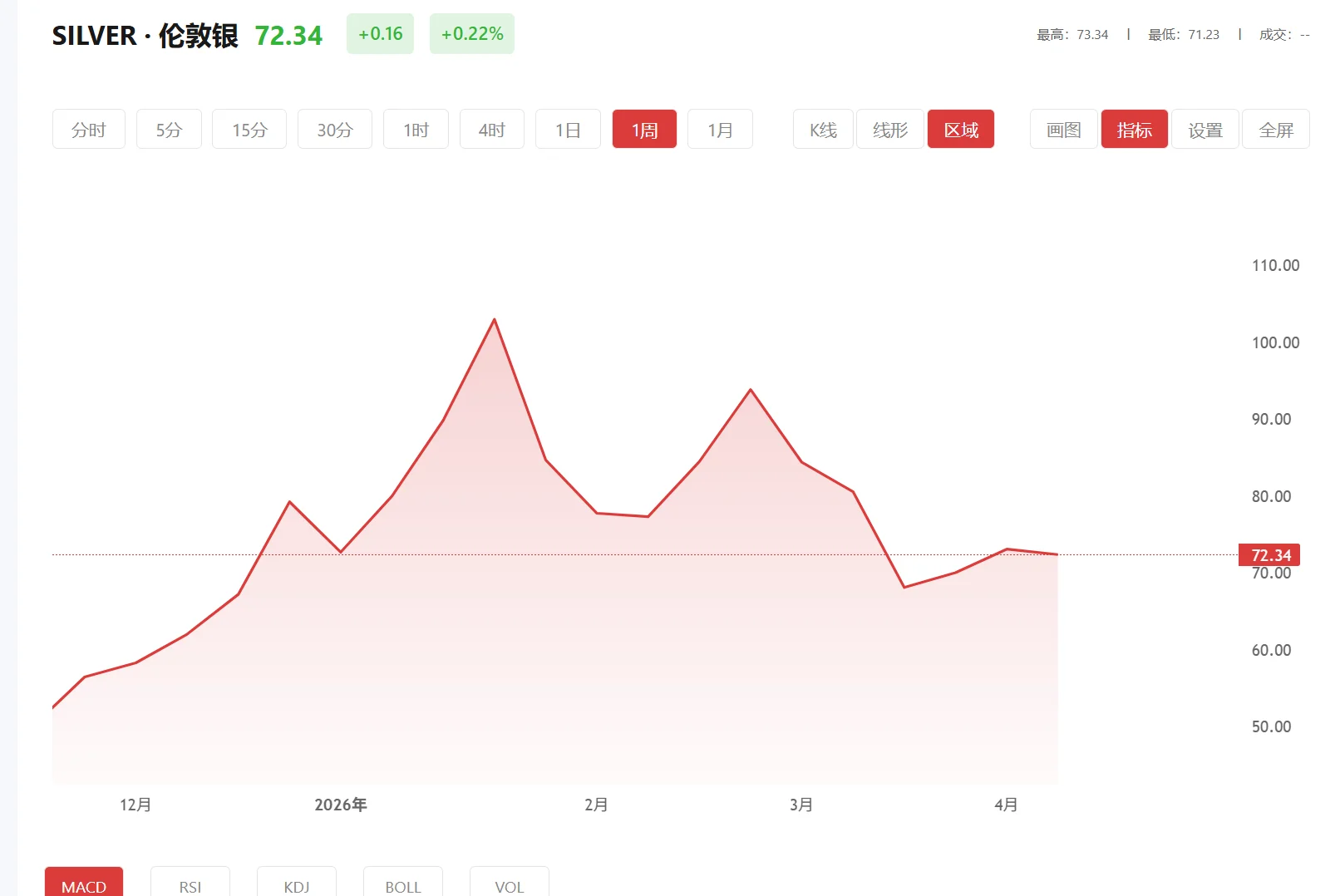 白银黄金未来趋势，2026年01月02日现货白银价格多少